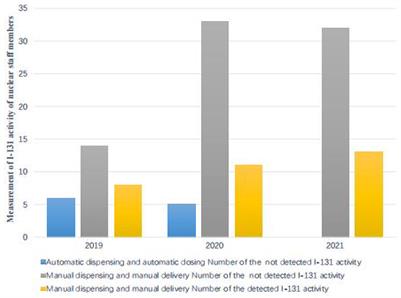 Thyroid dose assessments due to inhalation of 131I for nuclear medicine workers